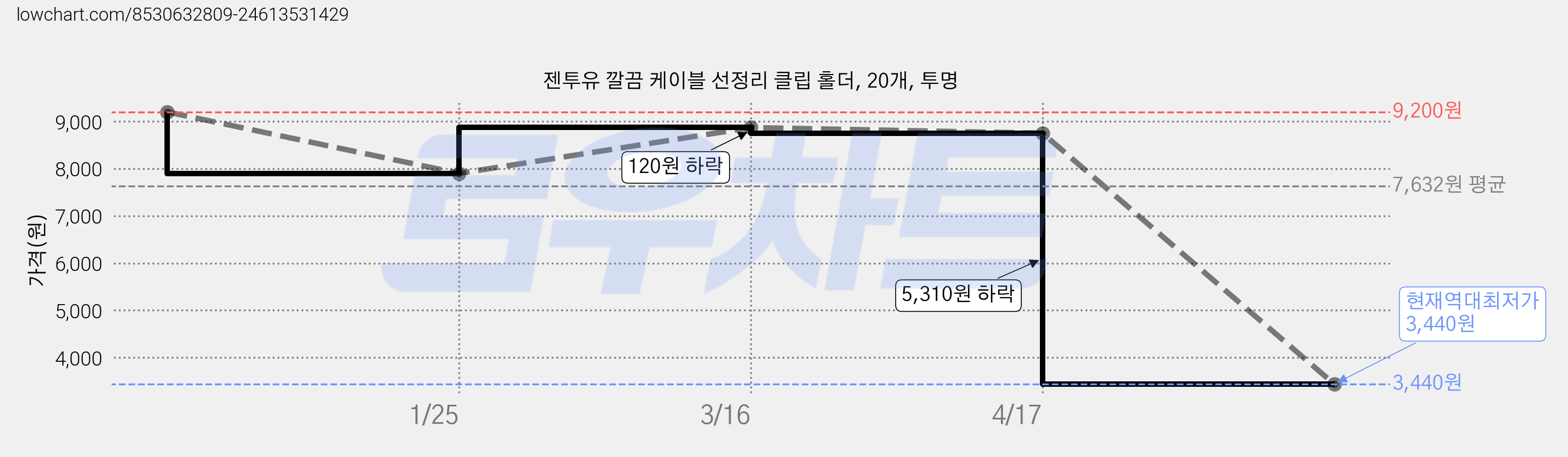 젠투유 깔끔 케이블 선정리 클립 홀더, 20개, 투명 가격 변동 차트, 현재가 3,440원, 역대최저가