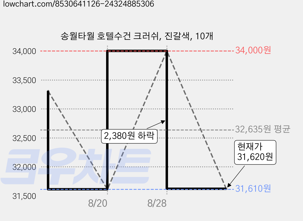송월타월 호텔수건 크러쉬, 진갈색, 10개 가격 변동 차트, 현재가 31,620원, 관측 최저가 31,610원