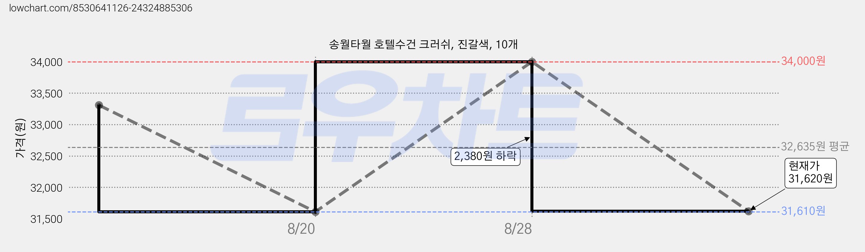 송월타월 호텔수건 크러쉬, 진갈색, 10개 가격 변동 차트, 현재가 31,620원, 관측 최저가 31,610원