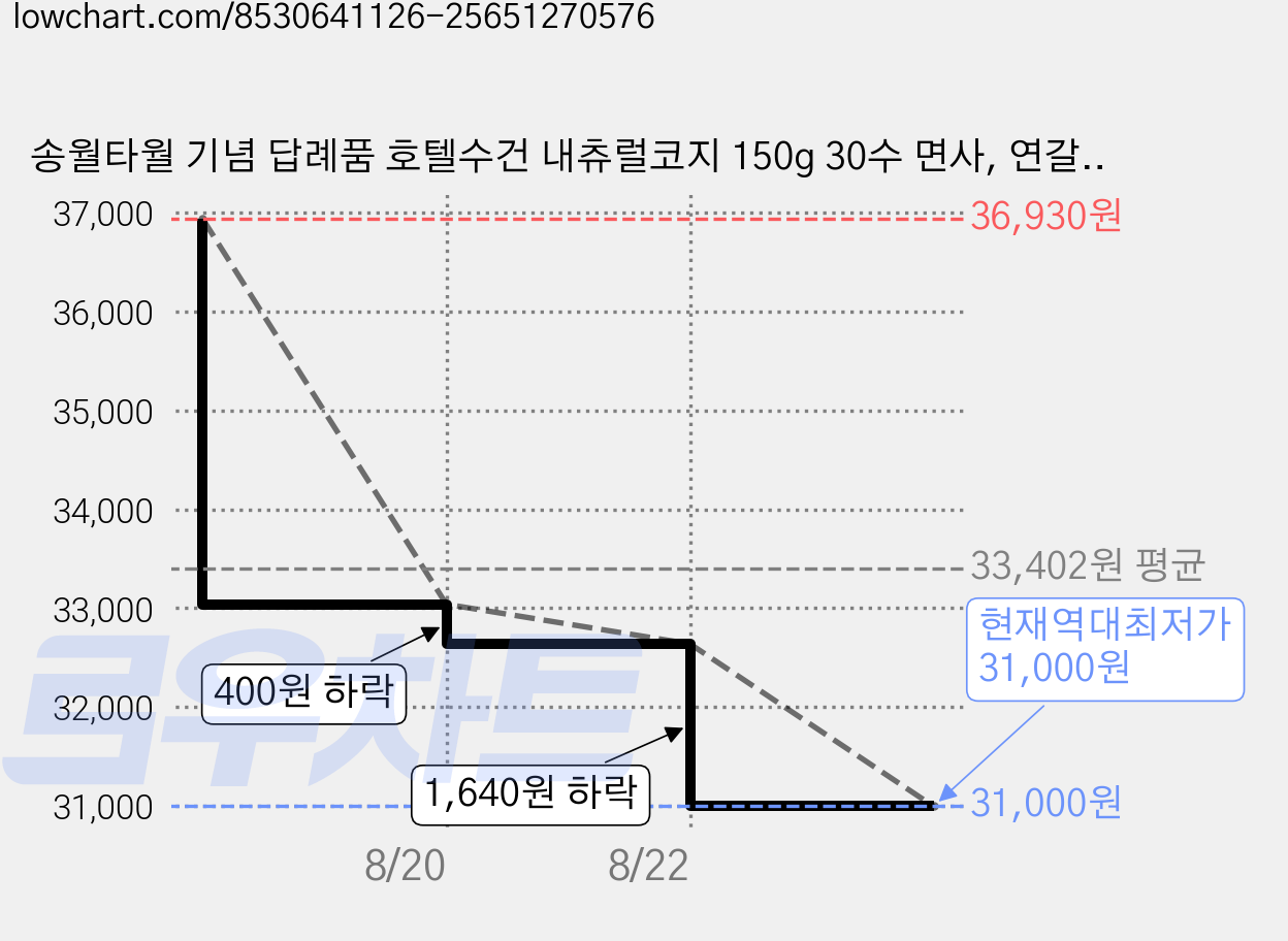 송월타월 기념 답례품 호텔수건 내츄럴코지 150g 30수 면사, 연갈색, 12개 가격 변동 차트, 현재가 31,000원, 역대최저가