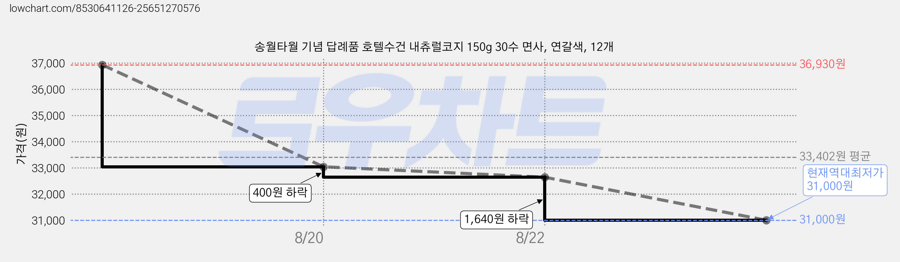 송월타월 기념 답례품 호텔수건 내츄럴코지 150g 30수 면사, 연갈색, 12개 가격 변동 차트, 현재가 31,000원, 역대최저가