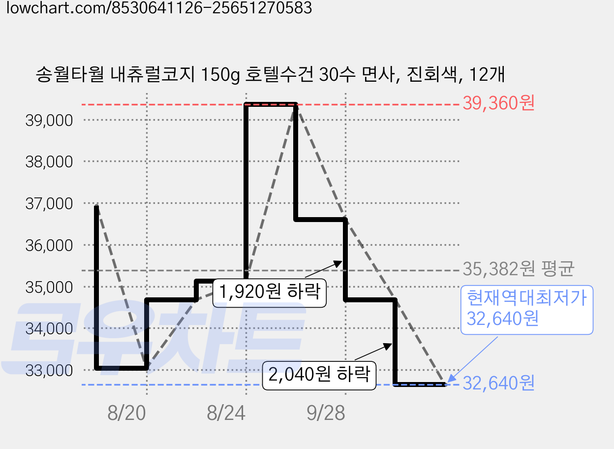 송월타월 내츄럴코지 150g 호텔수건 30수 면사, 진회색, 12개 가격 변동 차트, 현재가 32,640원, 역대최저가