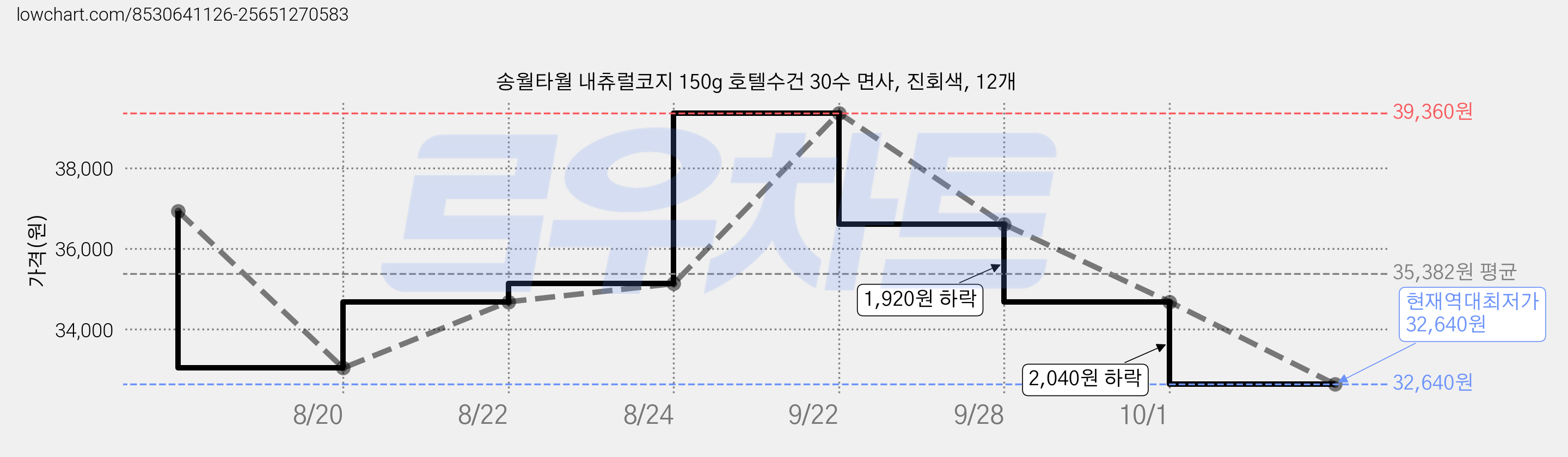 송월타월 내츄럴코지 150g 호텔수건 30수 면사, 진회색, 12개 가격 변동 차트, 현재가 32,640원, 역대최저가