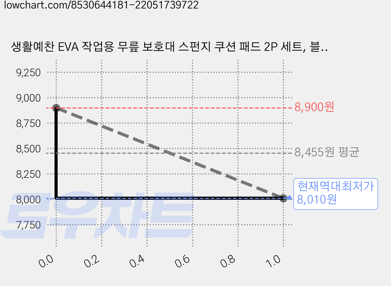 생활예찬 EVA 작업용 무릎 보호대 스펀지 쿠션 패드 2P 세트, 블루, 2세트 가격 변동 차트, 현재가 8,010원, 역대최저가