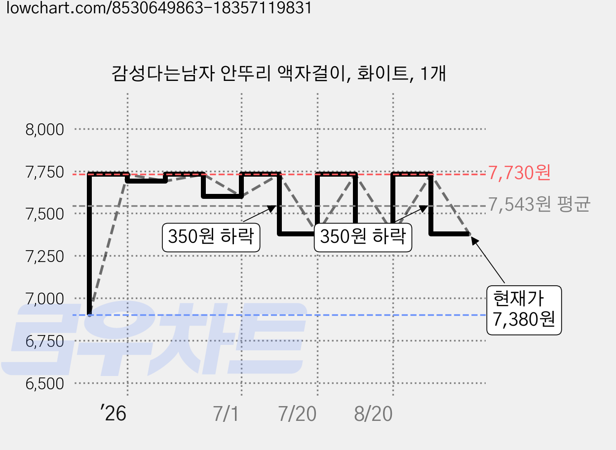 감성다는남자 안뚜리 액자걸이, 화이트, 1개 가격 변동 차트, 현재가 7,380원, 관측 최저가 6,900원
