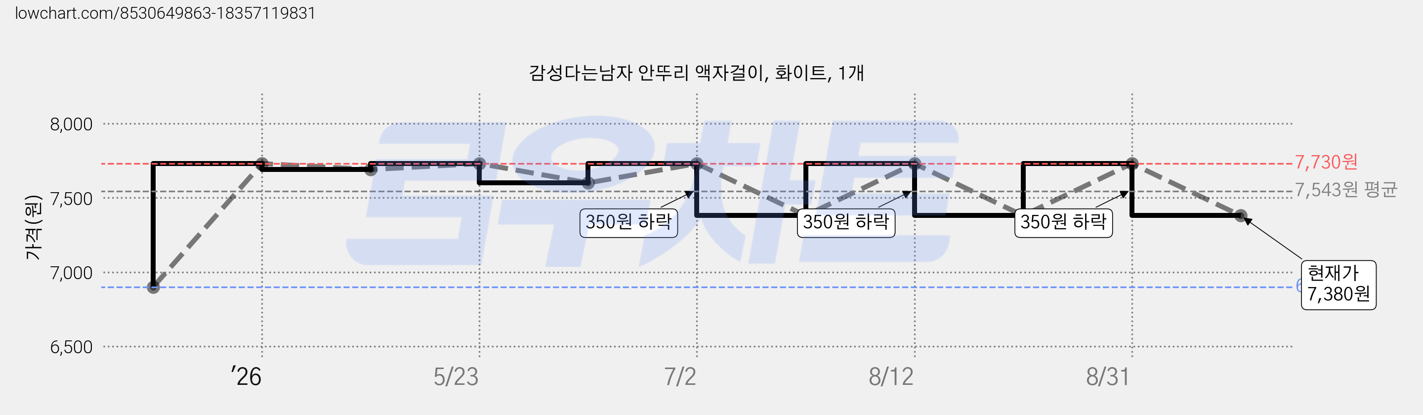 감성다는남자 안뚜리 액자걸이, 화이트, 1개 가격 변동 차트, 현재가 7,380원, 관측 최저가 6,900원