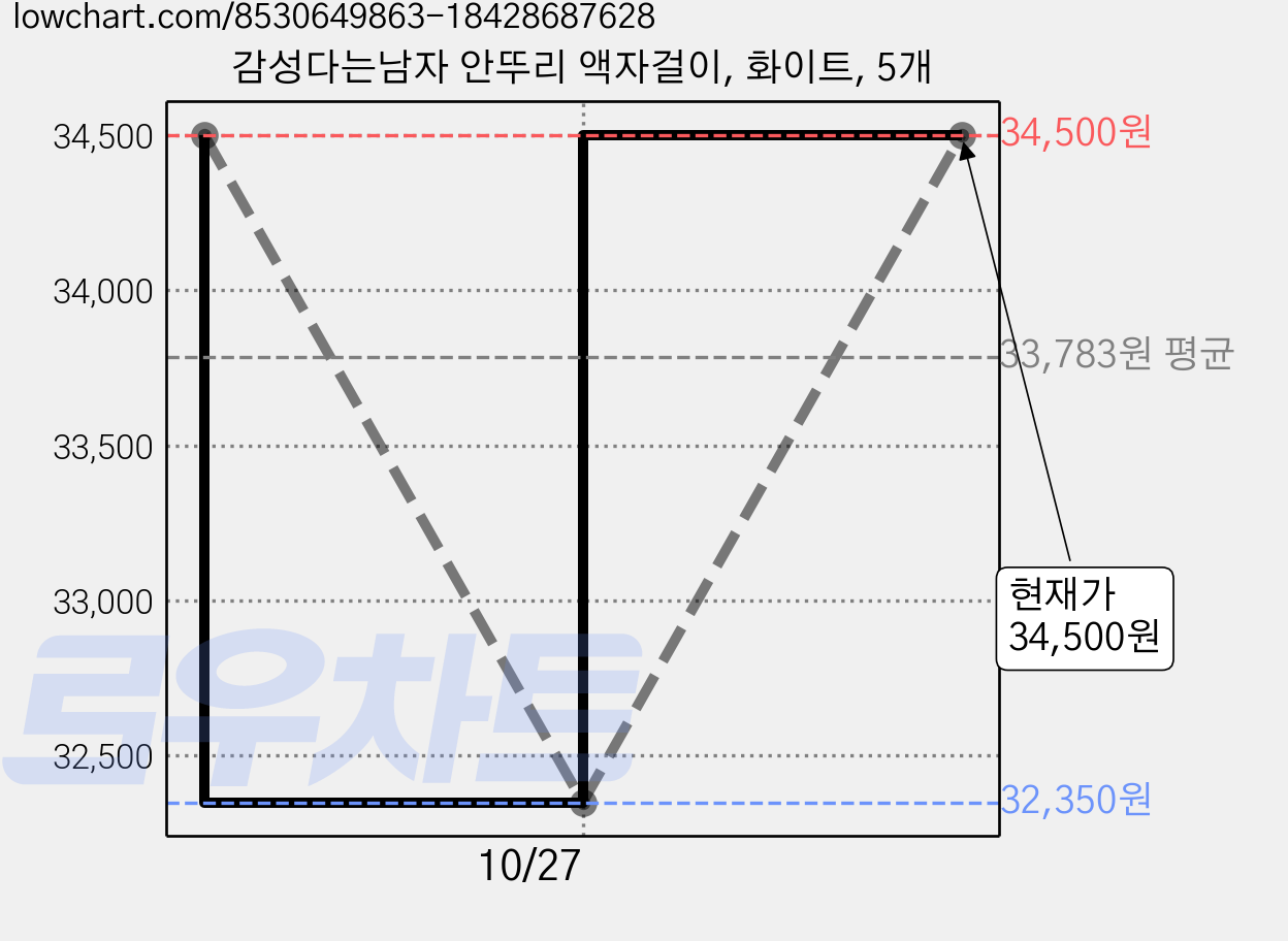 감성다는남자 안뚜리 액자걸이, 화이트, 5개 가격 변동 차트, 현재가 32,350원, 역대최저가