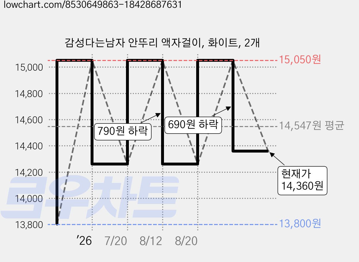 감성다는남자 안뚜리 액자걸이, 화이트, 2개 가격 변동 차트, 현재가 14,360원, 관측 최저가 13,800원