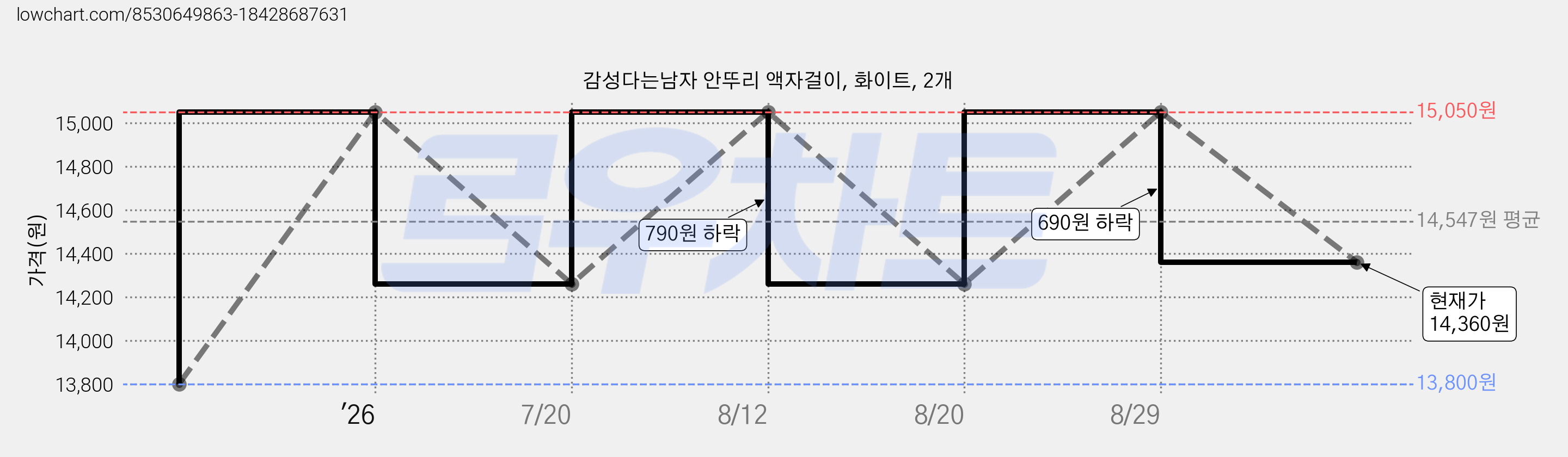 감성다는남자 안뚜리 액자걸이, 화이트, 2개 가격 변동 차트, 현재가 14,360원, 관측 최저가 13,800원