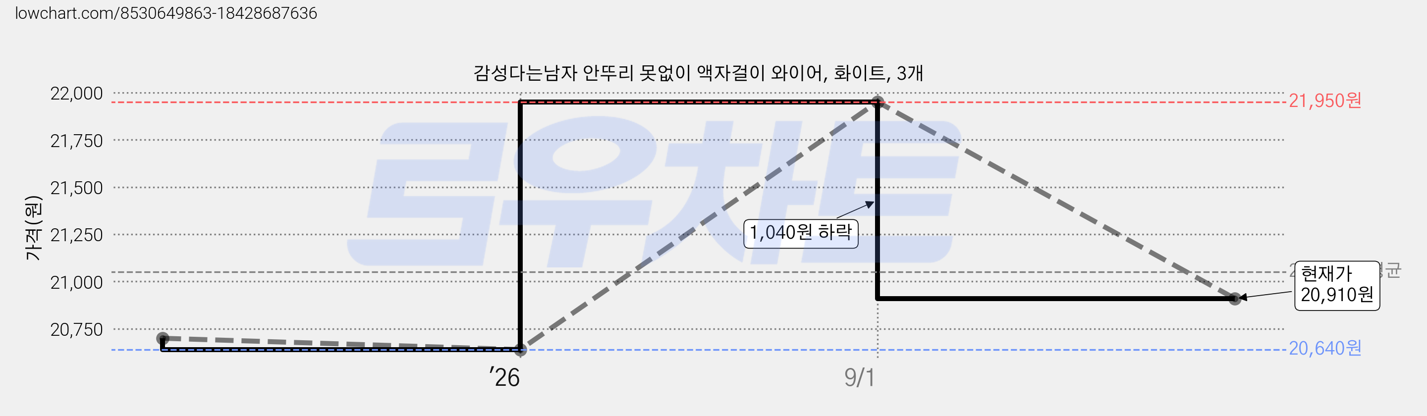 감성다는남자 안뚜리 못없이 액자걸이 와이어, 화이트, 3개 가격 변동 차트, 현재가 20,910원, 관측 최저가 20,640원