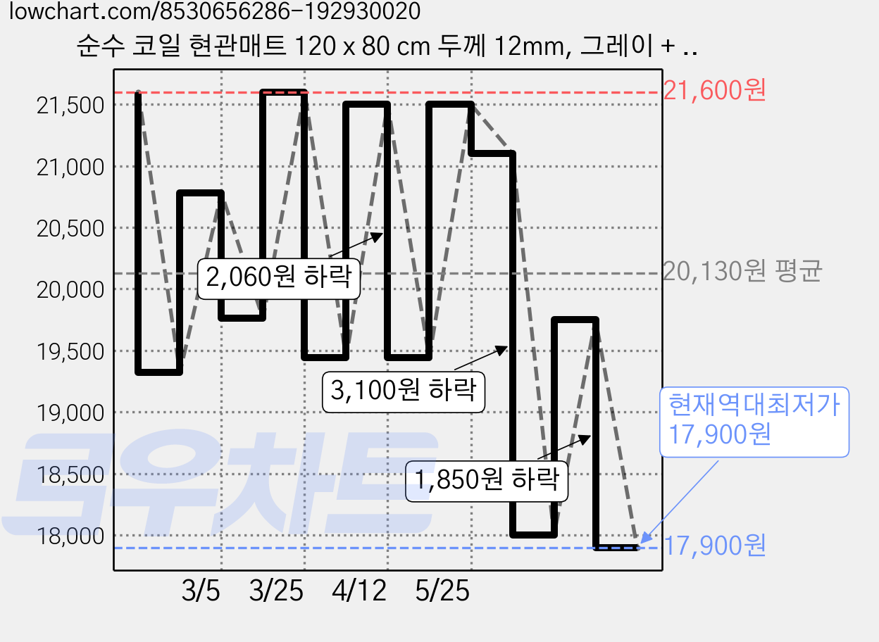 순수 코일 현관매트 120 x 80 cm 두께 12mm, 그레이 + 블랙, 1개 가격 변동 차트, 현재가 17,900원, 역대최저가