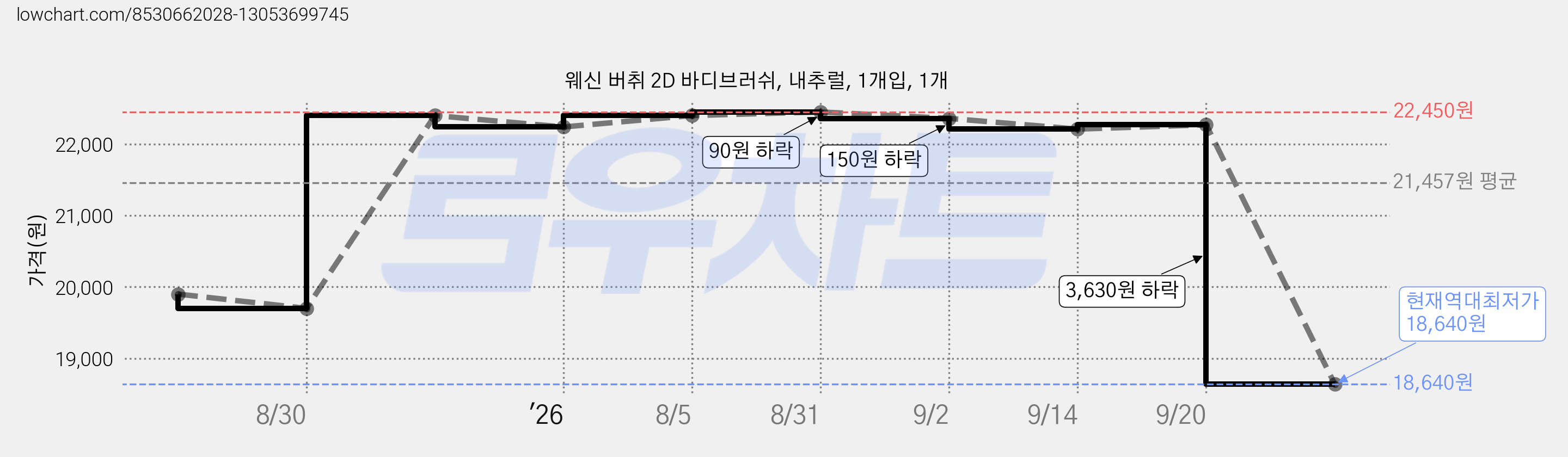 웨신 버취 2D 바디브러쉬, 내추럴, 1개입, 1개 가격 변동 차트, 현재가 18,640원, 역대최저가