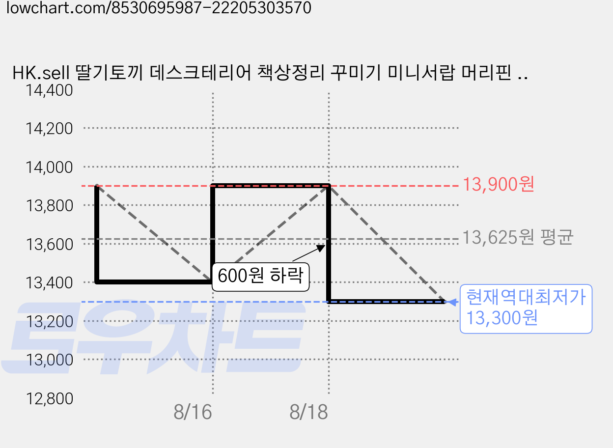 HK.sell 딸기토끼 데스크테리어 책상정리 꾸미기 미니서랍 머리핀 정리함, 화이트 가격 변동 차트, 현재가 13,300원, 역대최저가