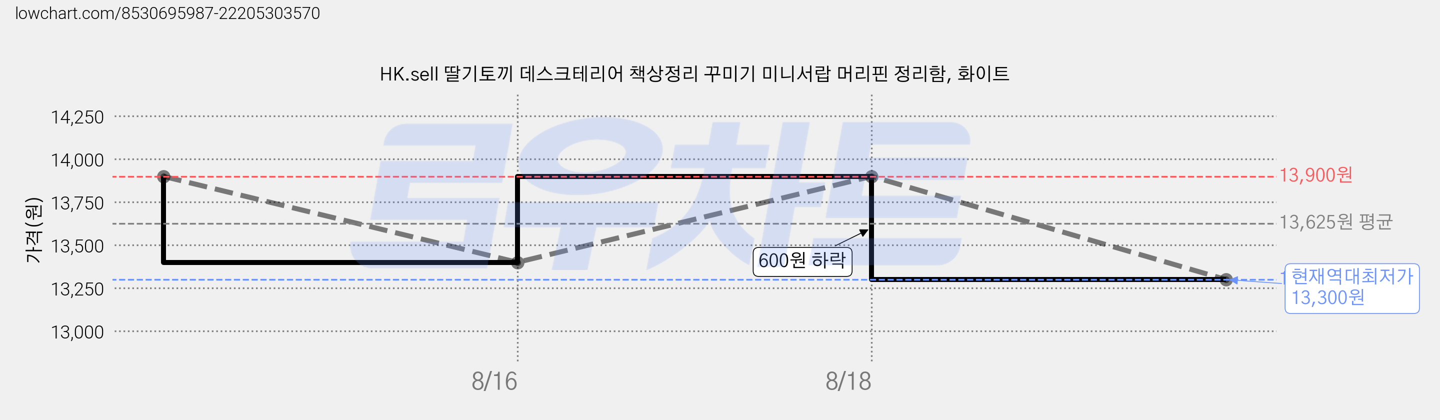 HK.sell 딸기토끼 데스크테리어 책상정리 꾸미기 미니서랍 머리핀 정리함, 화이트 가격 변동 차트, 현재가 13,300원, 역대최저가