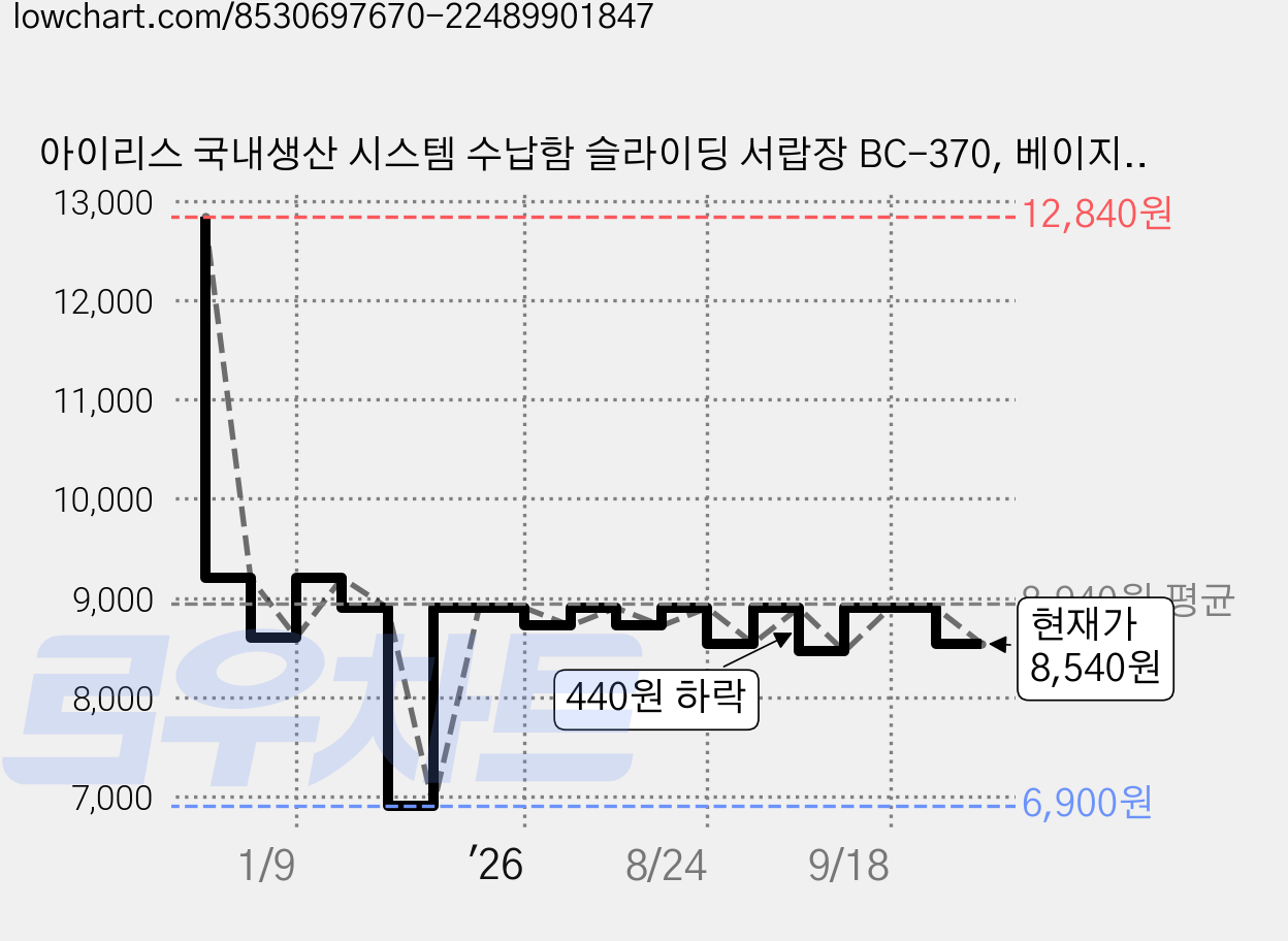 아이리스 국내생산 시스템 수납함 슬라이딩 서랍장 BC-370, 베이지, 1개 가격 변동 차트, 현재가 8,540원, 관측 최저가 6,900원
