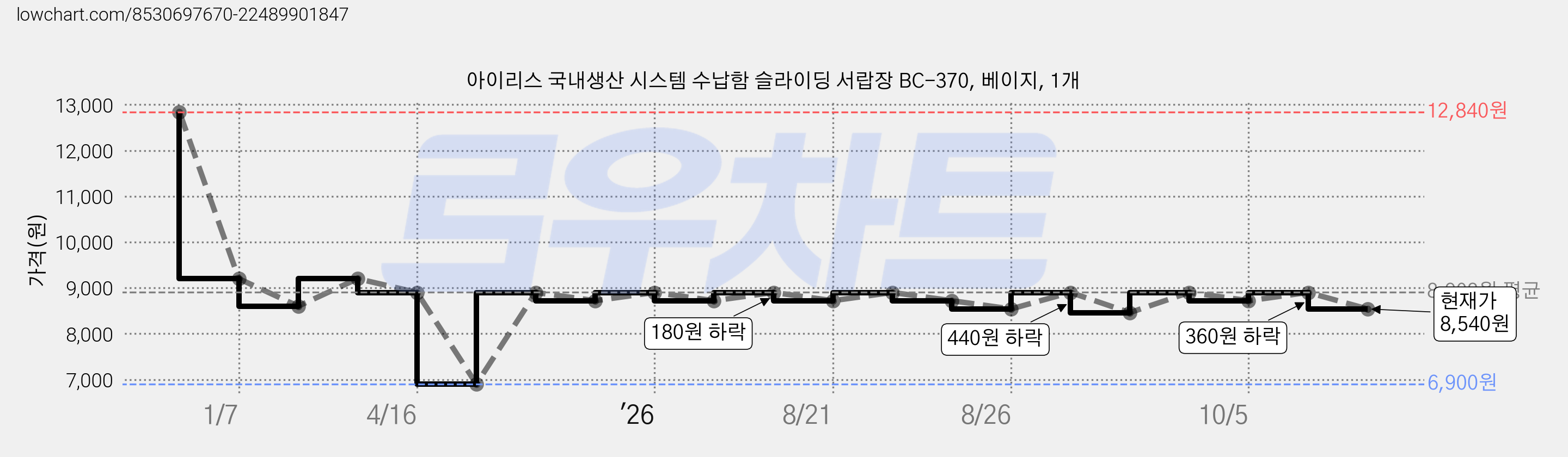 아이리스 국내생산 시스템 수납함 슬라이딩 서랍장 BC-370, 베이지, 1개 가격 변동 차트, 현재가 8,540원, 관측 최저가 6,900원