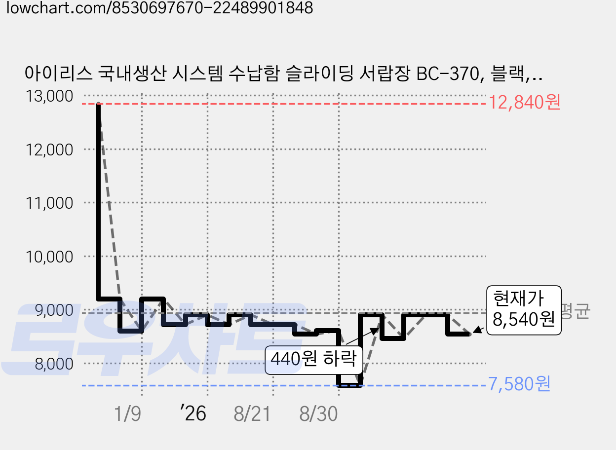 아이리스 국내생산 시스템 수납함 슬라이딩 서랍장 BC-370, 블랙, 1개 가격 변동 차트, 현재가 8,540원, 관측 최저가 7,580원