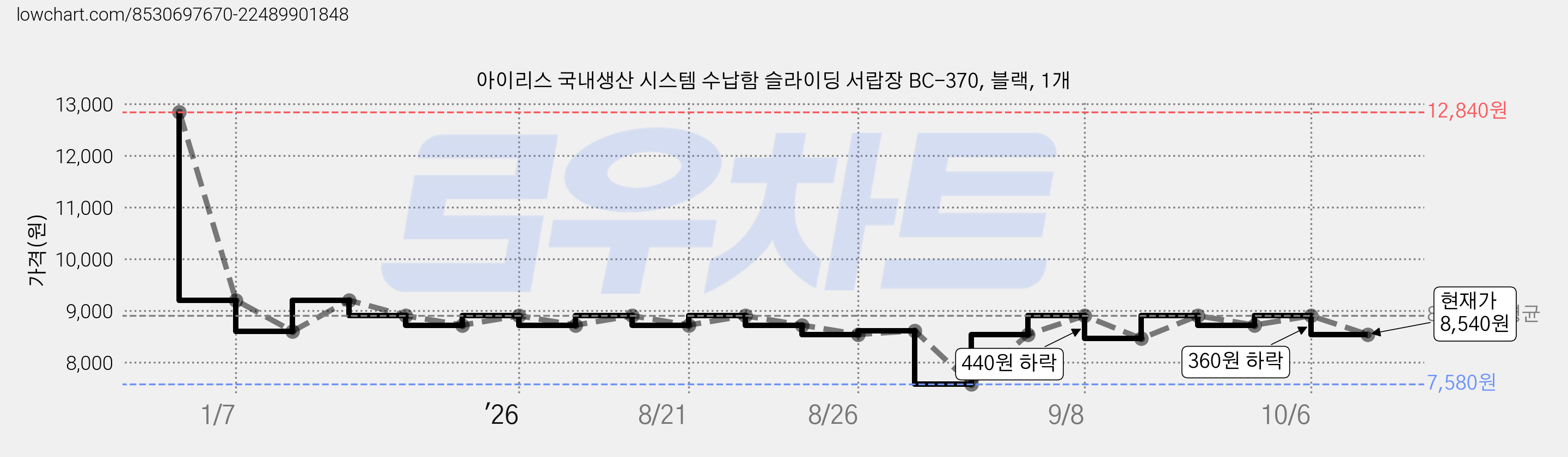 아이리스 국내생산 시스템 수납함 슬라이딩 서랍장 BC-370, 블랙, 1개 가격 변동 차트, 현재가 8,540원, 관측 최저가 7,580원