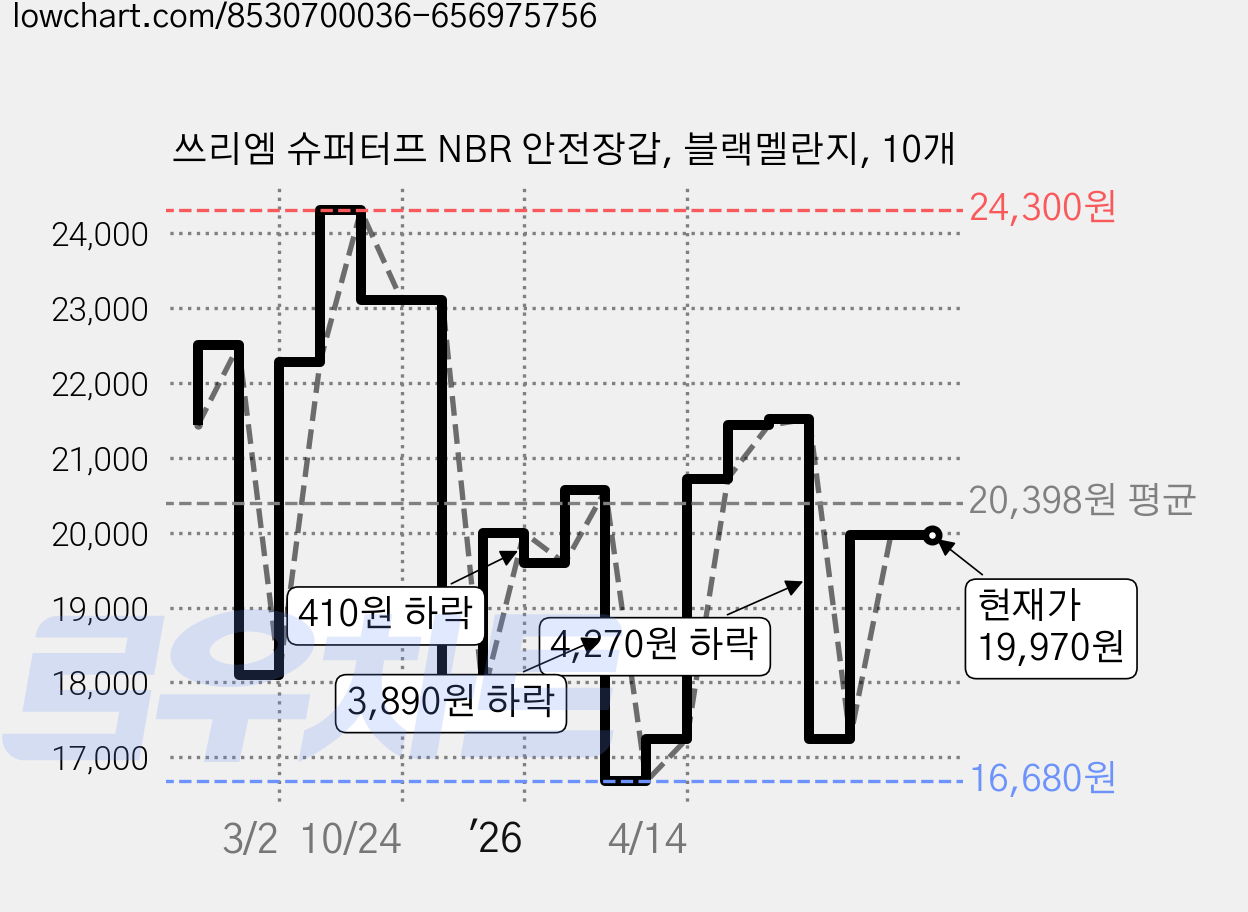 쓰리엠 슈퍼터프 NBR 안전장갑, 블랙멜란지, 10개 가격 변동 차트, 현재가 19,970원, 관측 최저가 16,680원