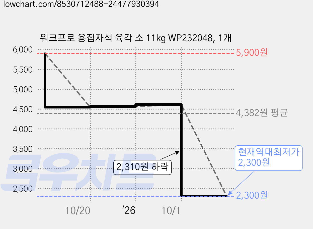 워크프로 용접자석 육각 소 11kg WP232048, 1개 가격 변동 차트, 현재가 2,300원, 역대최저가