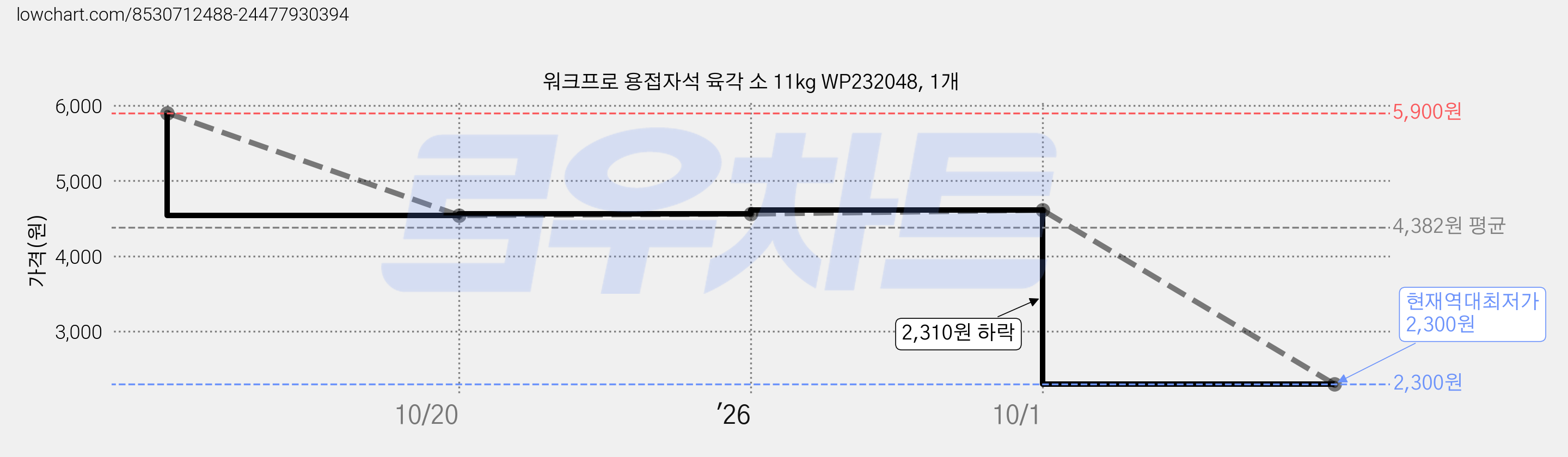 워크프로 용접자석 육각 소 11kg WP232048, 1개 가격 변동 차트, 현재가 2,300원, 역대최저가