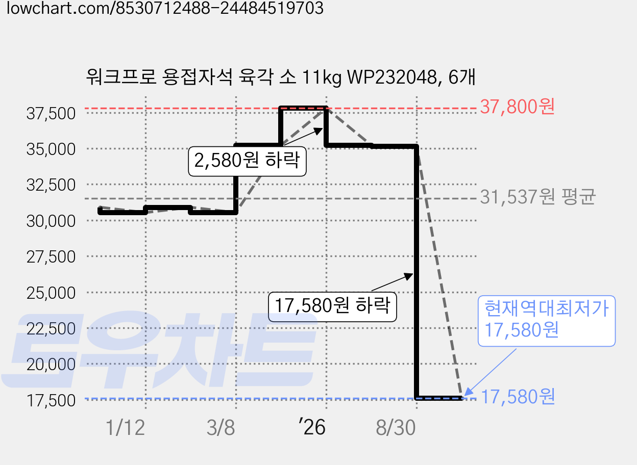 워크프로 용접자석 육각 소 11kg WP232048, 6개 가격 변동 차트, 현재가 17,580원, 역대최저가