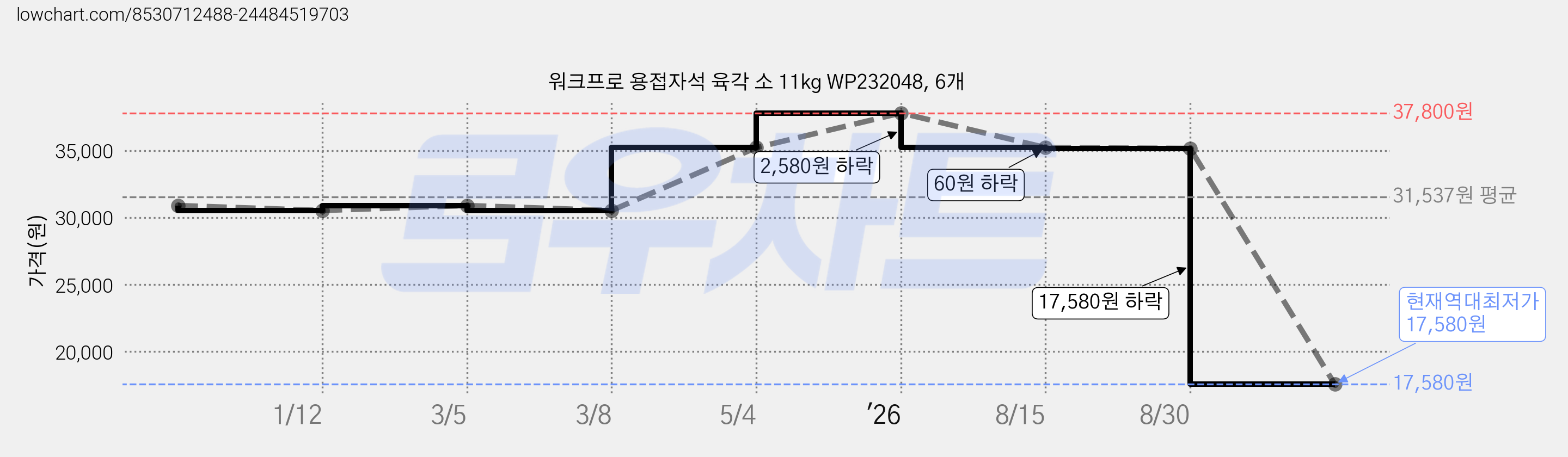 워크프로 용접자석 육각 소 11kg WP232048, 6개 가격 변동 차트, 현재가 17,580원, 역대최저가