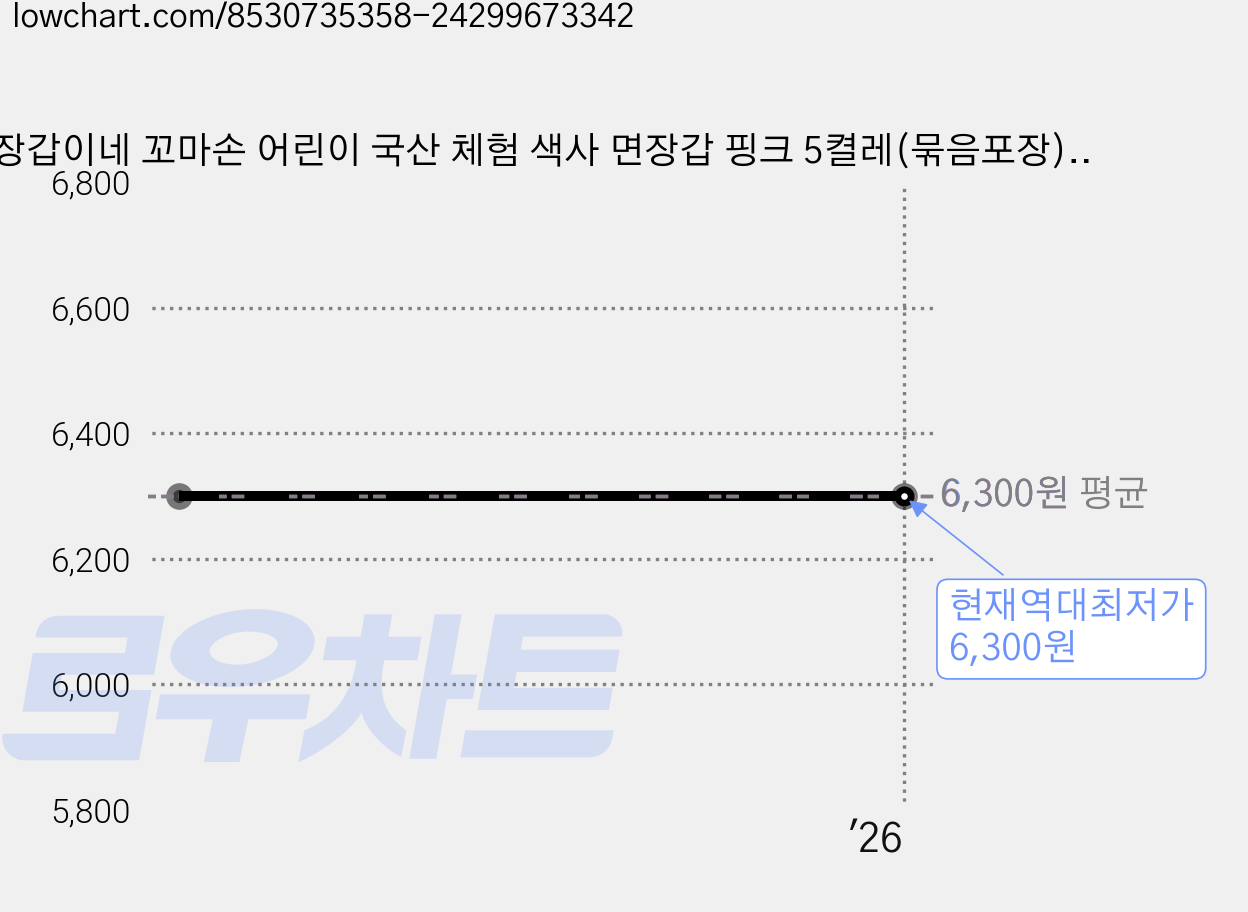장갑이네 꼬마손 어린이 국산 체험 색사 면장갑 핑크 5켤레(묶음포장), 핑크 M(저학년용) 5켤레(묶음), 1개 가격 변동 차트, 현재가 6,300원, 역대최저가
