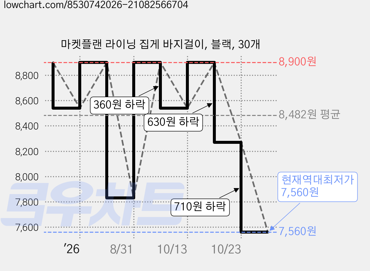 마켓플랜 라이닝 집게 바지걸이, 블랙, 30개 가격 변동 차트, 현재가 7,560원, 역대최저가