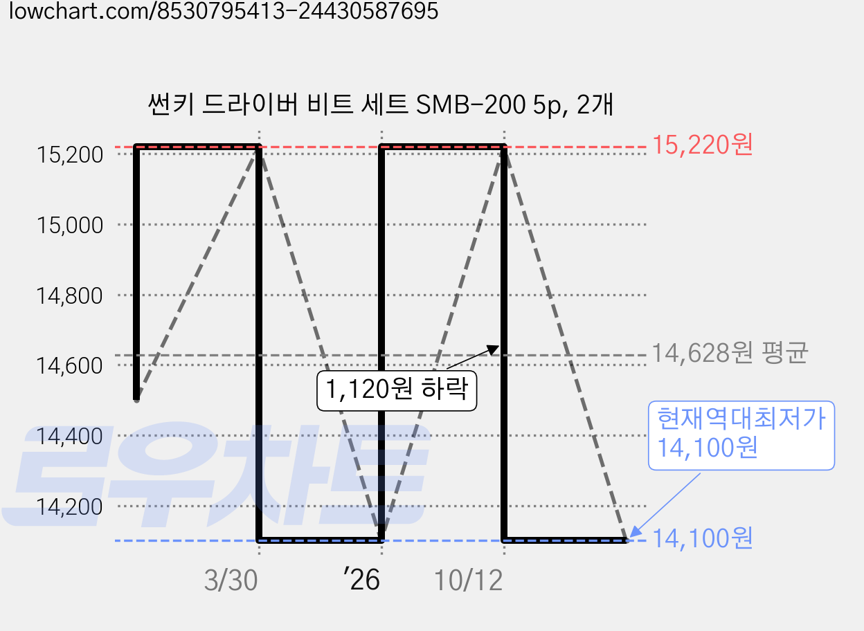 썬키 드라이버 비트 세트 SMB-200 5p, 2개 가격 변동 차트, 현재가 14,100원, 역대최저가