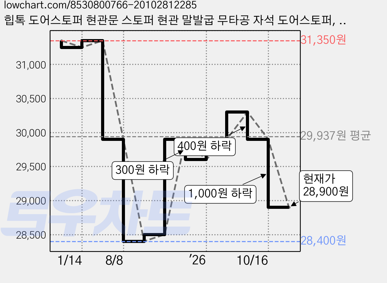 힙톡 도어스토퍼 현관문 스토퍼 현관 말발굽 무타공 자석 도어스토퍼, 1개, 화이트그레이(방향제미포함), 화이트그레이 가격 변동 차트, 현재가 28,900원, 관측 최저가 28,400원