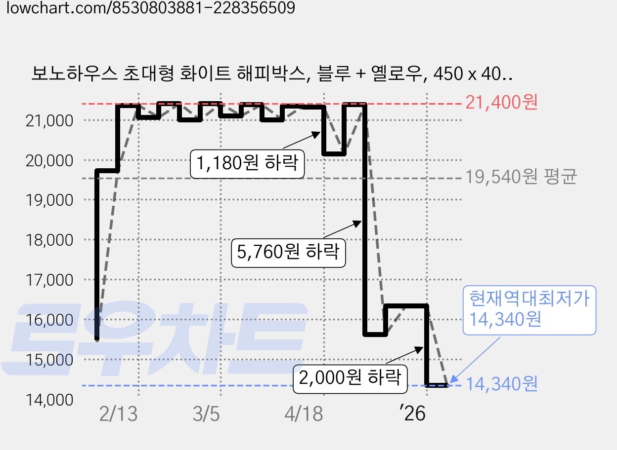 보노하우스 초대형 화이트 해피박스, 블루 + 옐로우, 450 x 400 x 250 mm, 2개 가격 변동 차트, 현재가 14,340원, 역대최저가
