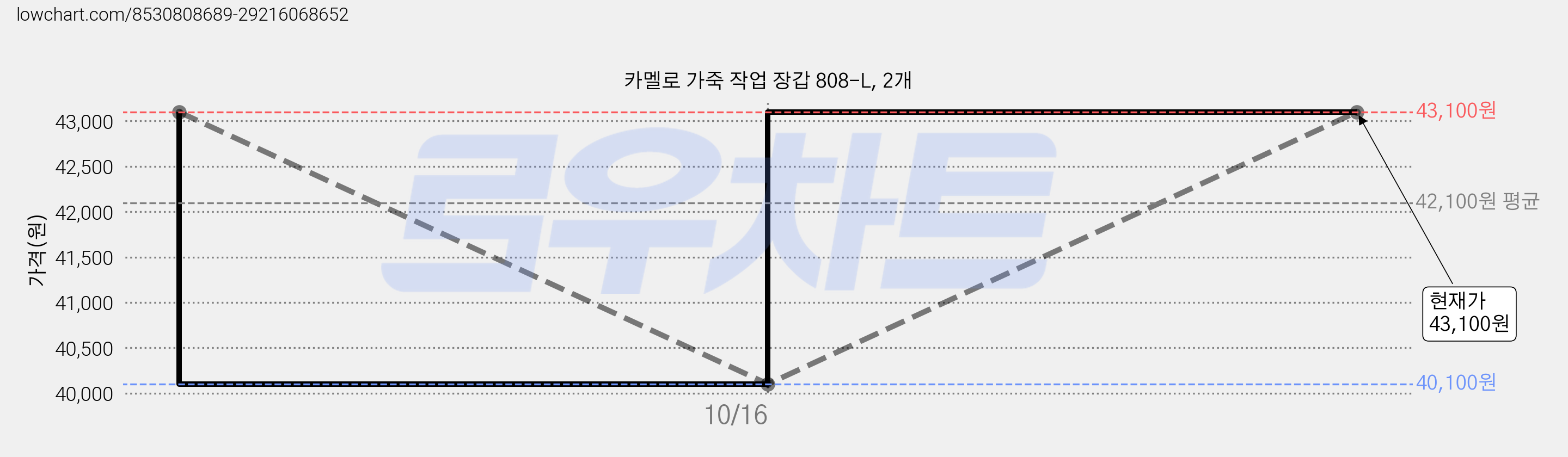 카멜로 가죽 작업 장갑 808-L, 2개 가격 변동 차트, 현재가 43,100원, 관측 최저가 40,100원