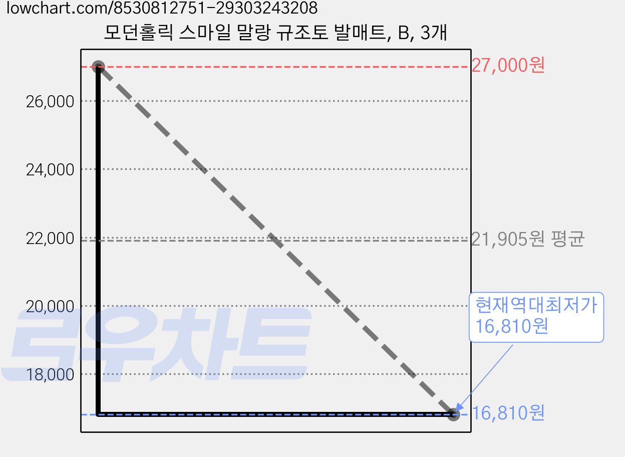 모던홀릭 스마일 말랑 규조토 발매트, B, 3개 가격 변동 차트, 현재가 16,810원, 역대최저가