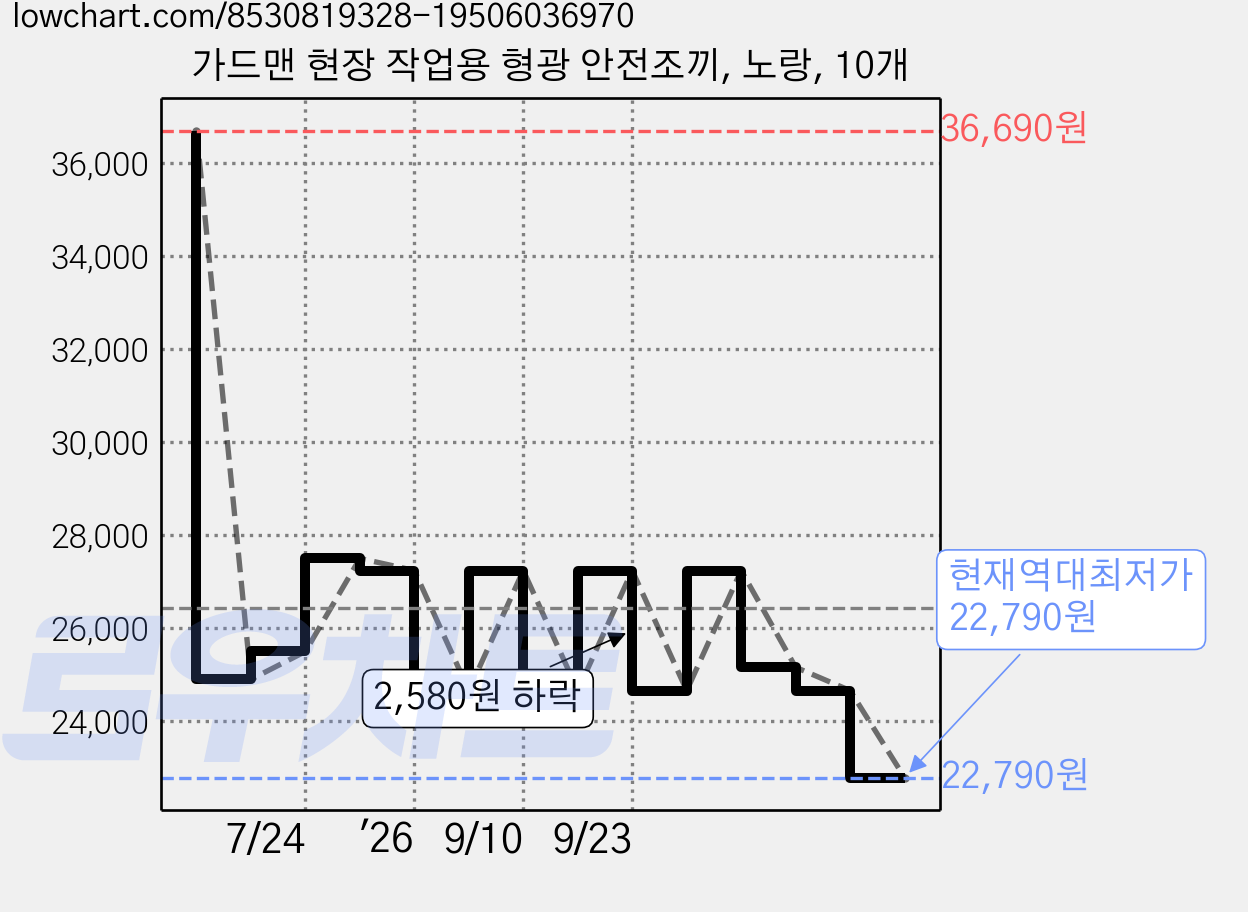 가드맨 현장 작업용 형광 안전조끼, 노랑, 10개 가격 변동 차트, 현재가 22,790원, 역대최저가