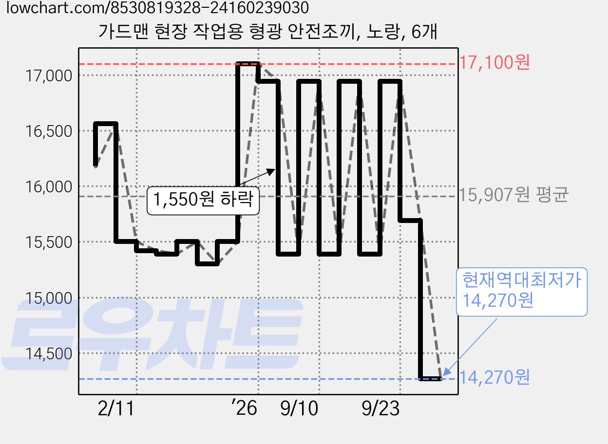가드맨 현장 작업용 형광 안전조끼, 노랑, 6개 가격 변동 차트, 현재가 14,270원, 역대최저가