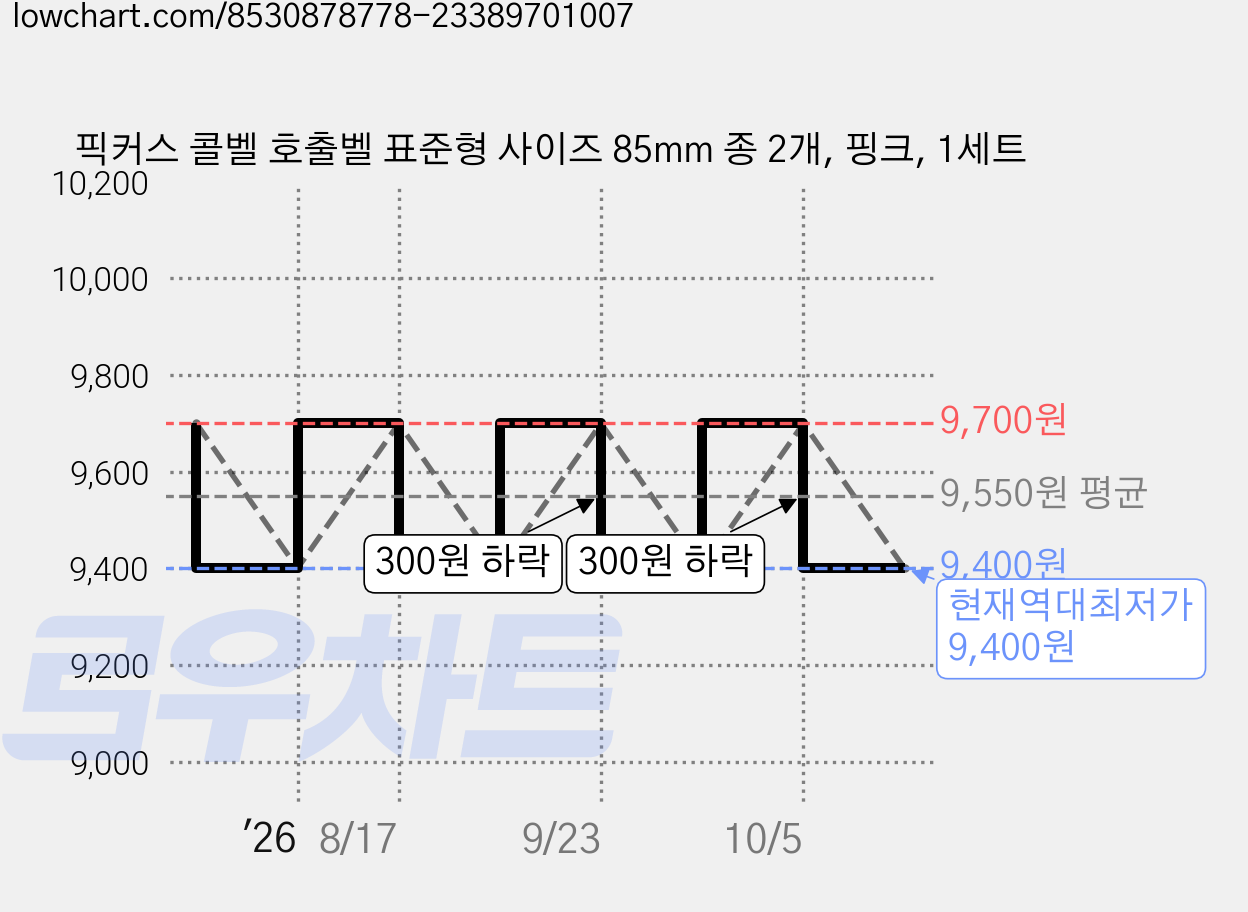 픽커스 콜벨 호출벨 표준형 사이즈 85mm 종 2개, 핑크, 1세트 가격 변동 차트, 현재가 9,400원, 역대최저가