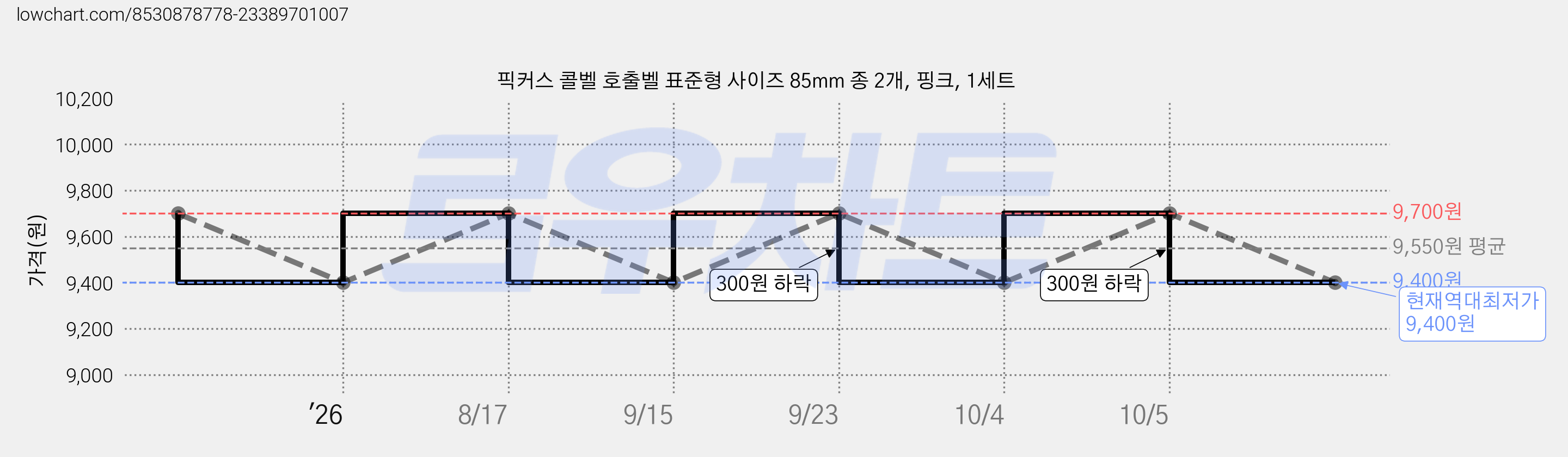 픽커스 콜벨 호출벨 표준형 사이즈 85mm 종 2개, 핑크, 1세트 가격 변동 차트, 현재가 9,400원, 역대최저가