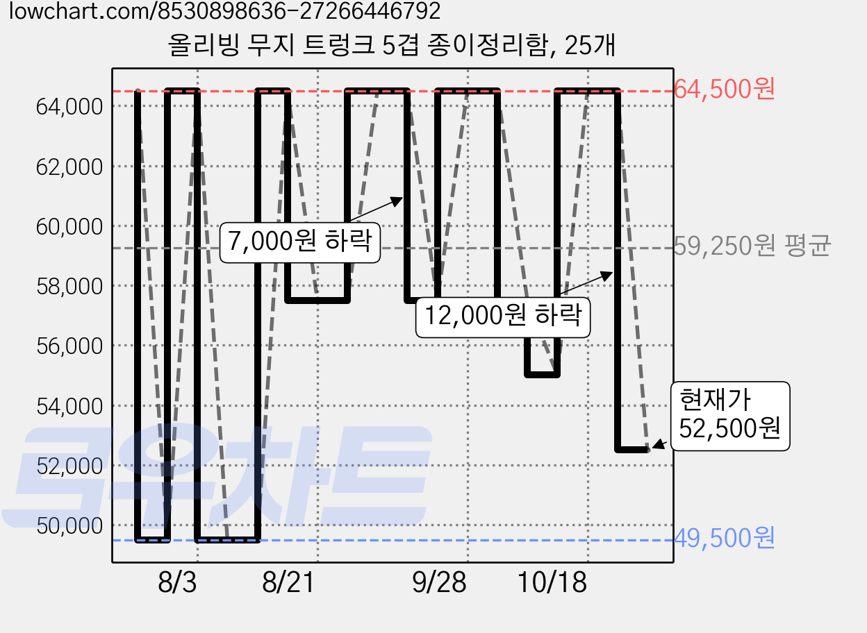 올리빙 무지 트렁크 5겹 종이정리함, 25개 가격 변동 차트, 현재가 52,500원, 관측 최저가 49,500원