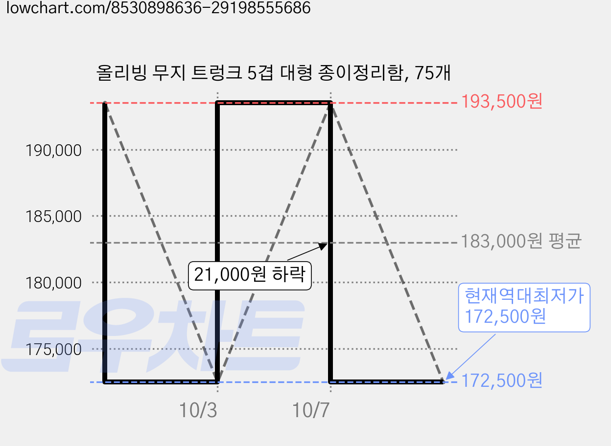 올리빙 무지 트렁크 5겹 대형 종이정리함, 75개 가격 변동 차트, 현재가 172,500원, 역대최저가