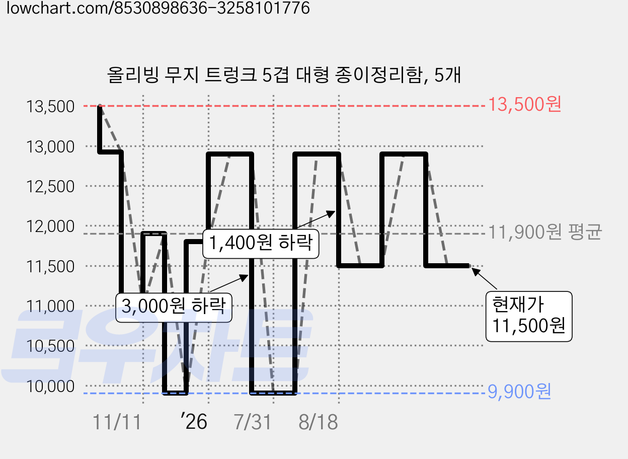 올리빙 무지 트렁크 5겹 대형 종이정리함, 5개 가격 변동 차트, 현재가 11,500원, 관측 최저가 9,900원