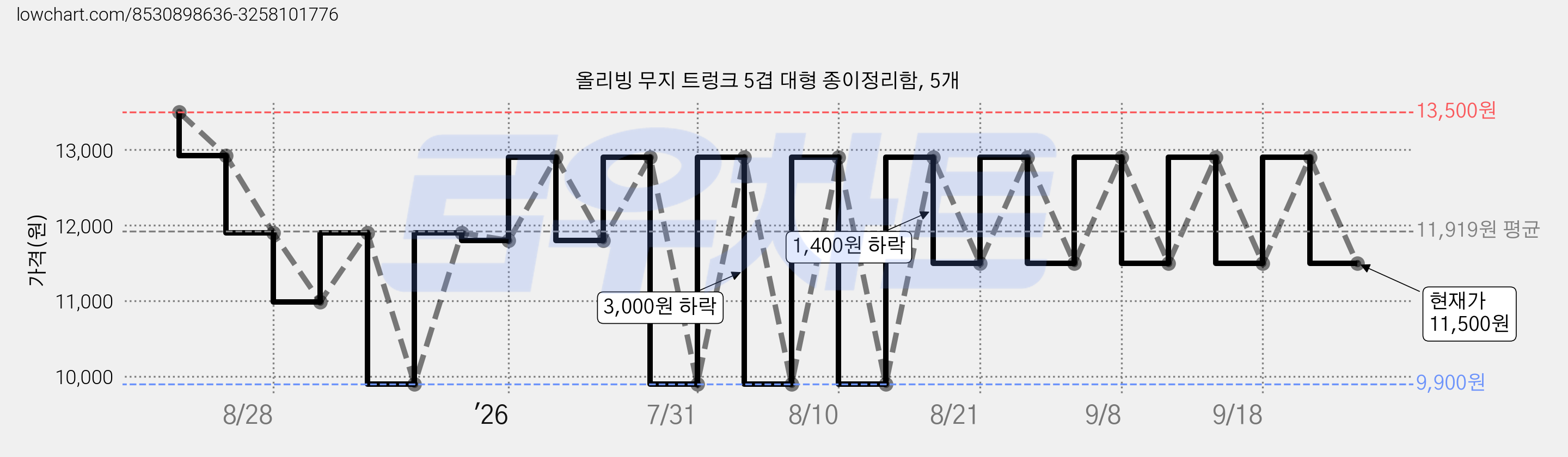 올리빙 무지 트렁크 5겹 대형 종이정리함, 5개 가격 변동 차트, 현재가 11,500원, 관측 최저가 9,900원