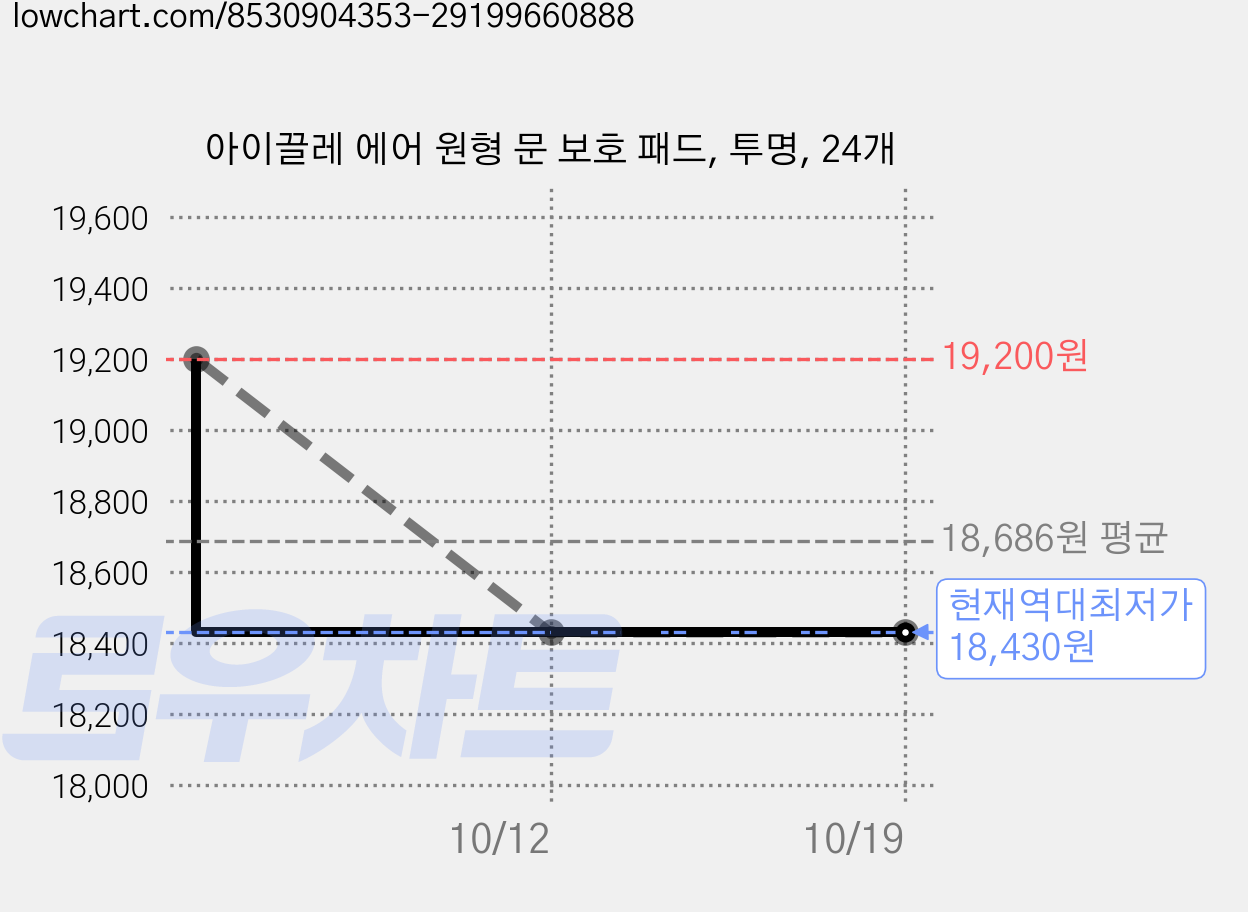 아이끌레 에어 원형 문 보호 패드, 투명, 24개 가격 변동 차트, 현재가 18,430원, 역대최저가