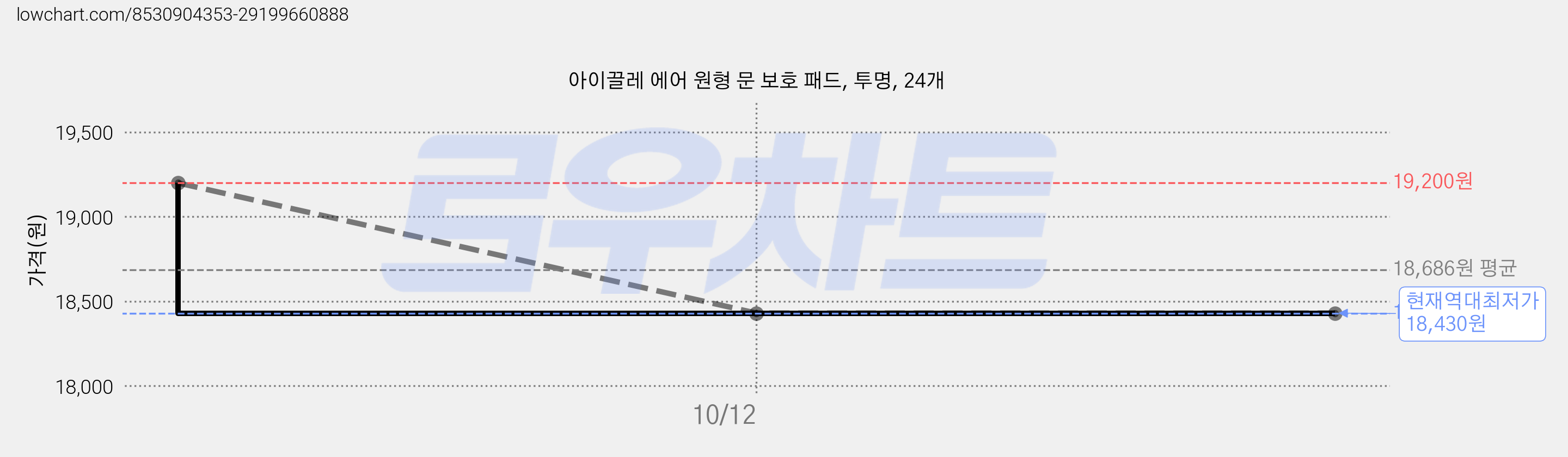 아이끌레 에어 원형 문 보호 패드, 투명, 24개 가격 변동 차트, 현재가 18,430원, 역대최저가