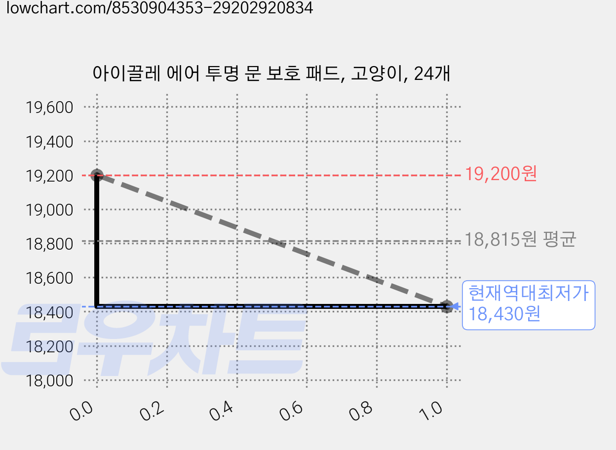아이끌레 에어 투명 문 보호 패드, 고양이, 24개 가격 변동 차트, 현재가 18,430원, 역대최저가