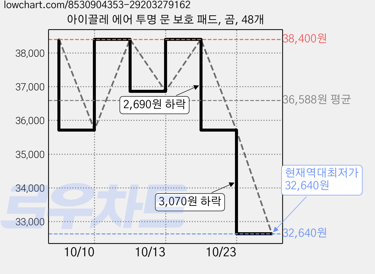 아이끌레 에어 투명 문 보호 패드, 곰, 48개 가격 변동 차트, 현재가 32,640원, 역대최저가