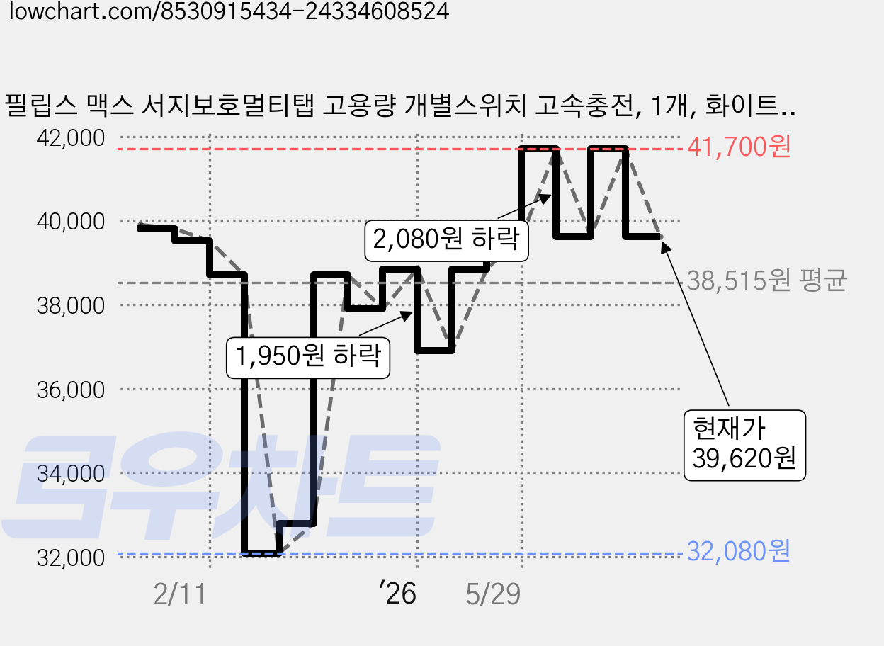 필립스 맥스 서지보호멀티탭 고용량 개별스위치 고속충전, 1개, 화이트 5구 CHP6752WA, 2m 가격 변동 차트, 현재가 39,620원, 관측 최저가 32,080원