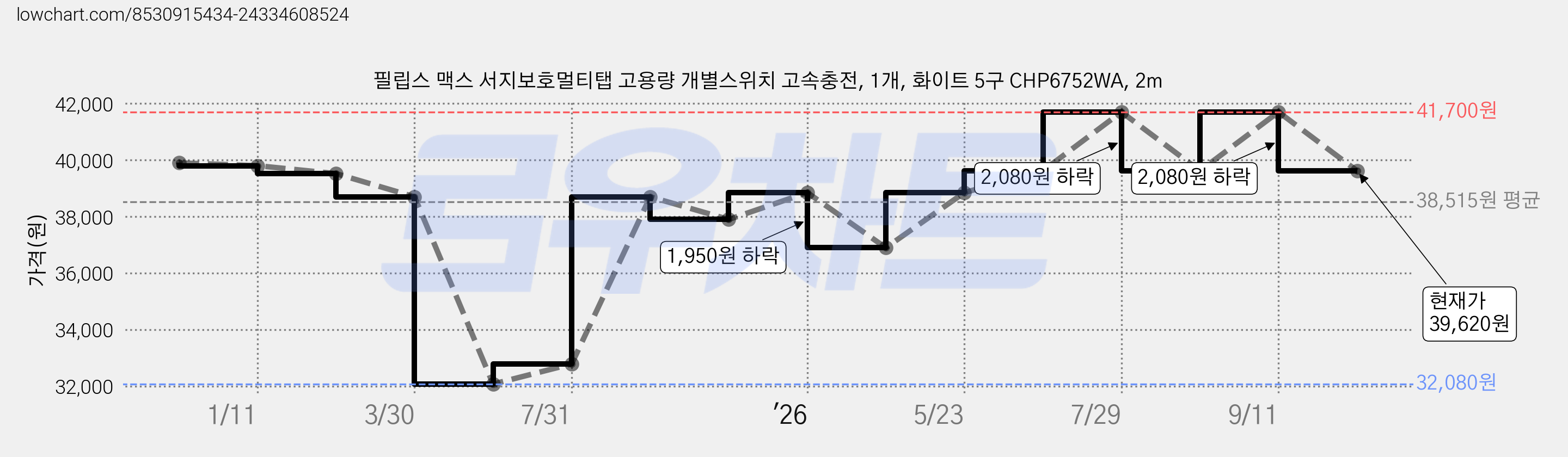 필립스 맥스 서지보호멀티탭 고용량 개별스위치 고속충전, 1개, 화이트 5구 CHP6752WA, 2m 가격 변동 차트, 현재가 39,620원, 관측 최저가 32,080원