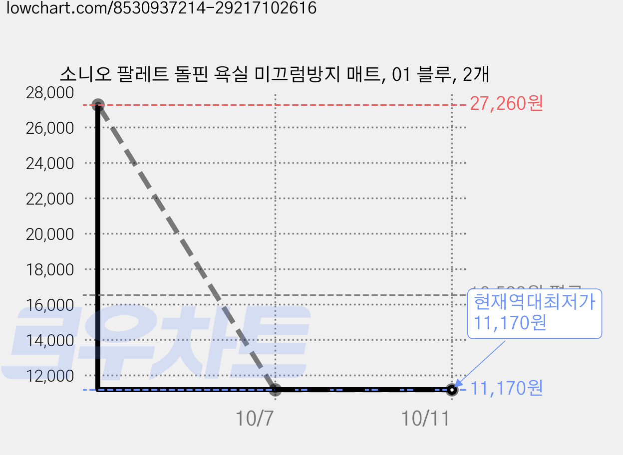 소니오 팔레트 돌핀 욕실 미끄럼방지 매트, 01 블루, 2개 가격 변동 차트, 현재가 11,170원, 역대최저가