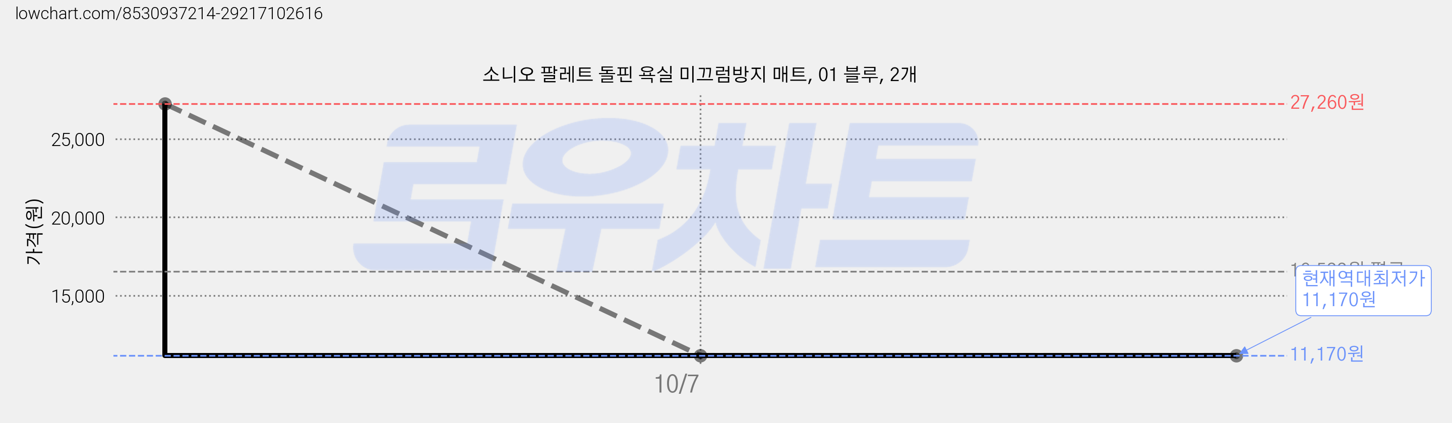 소니오 팔레트 돌핀 욕실 미끄럼방지 매트, 01 블루, 2개 가격 변동 차트, 현재가 11,170원, 역대최저가